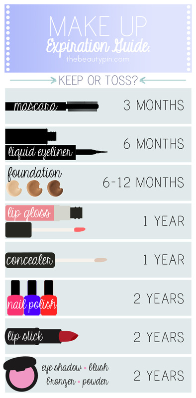 Makeup Expiration Chart